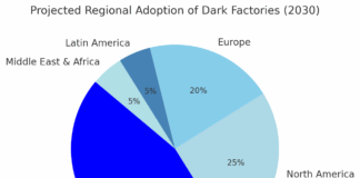 Projected Regional Adoption of Dark Factories (2030)