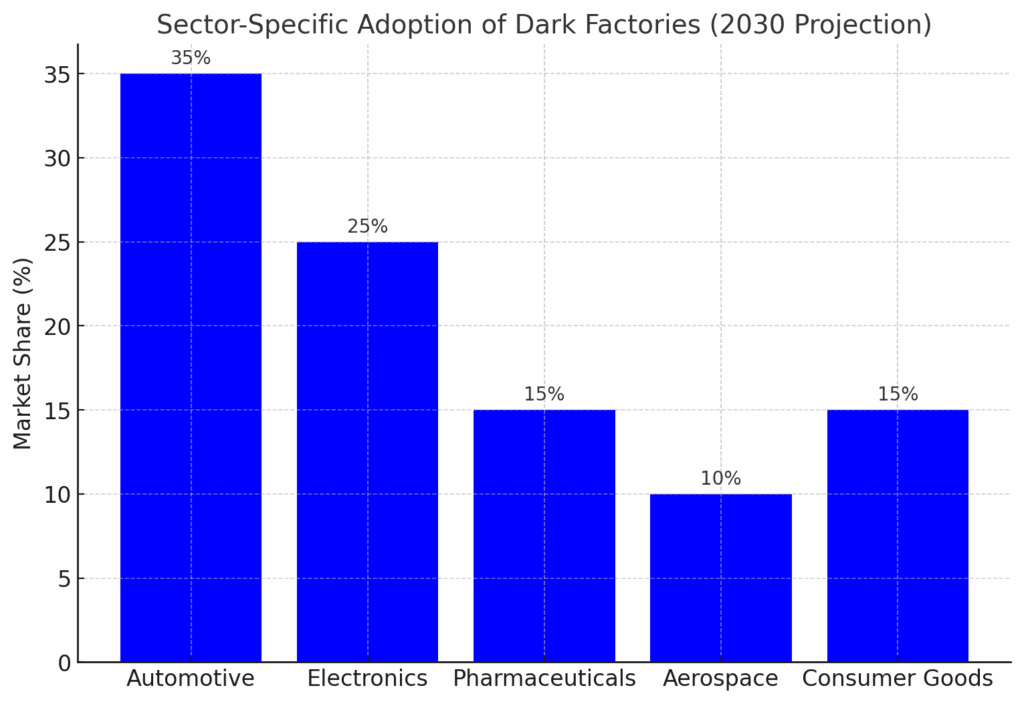 Sector-Specific Adoption of Dark Factories (2030 Projection)