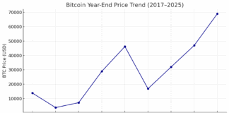 Bitcoin Year End Price