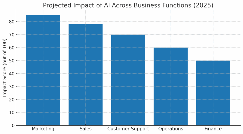 Projected IMpact of AI Across Business Functions