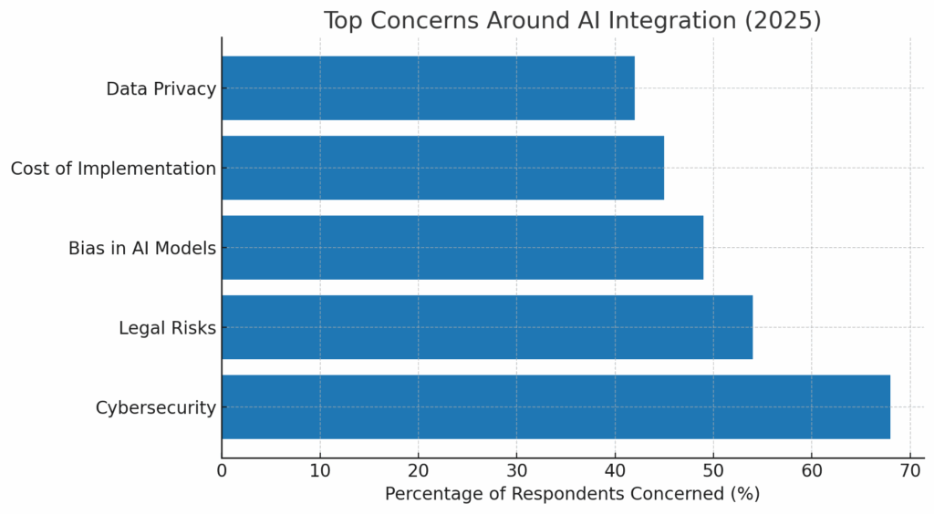 Top Concerns around AI Integration