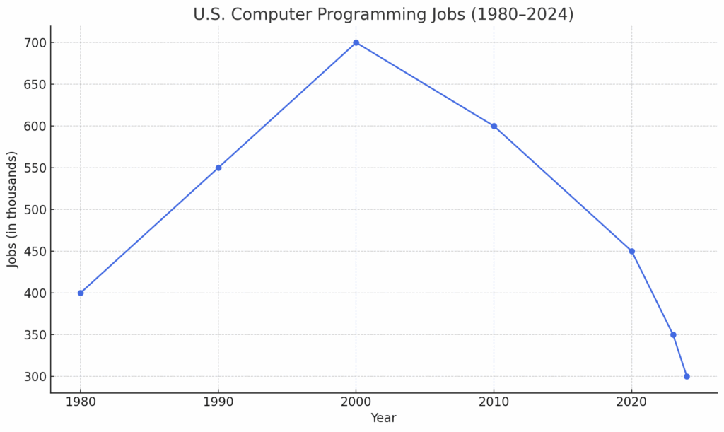 US Computer Programming Jobs