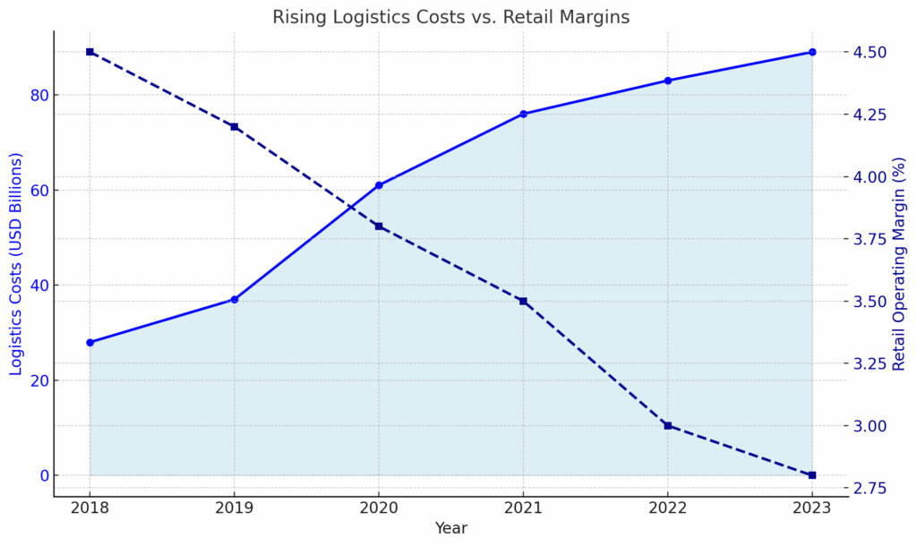 Projected Shift in Logistics Cost Burden (2018–2030)