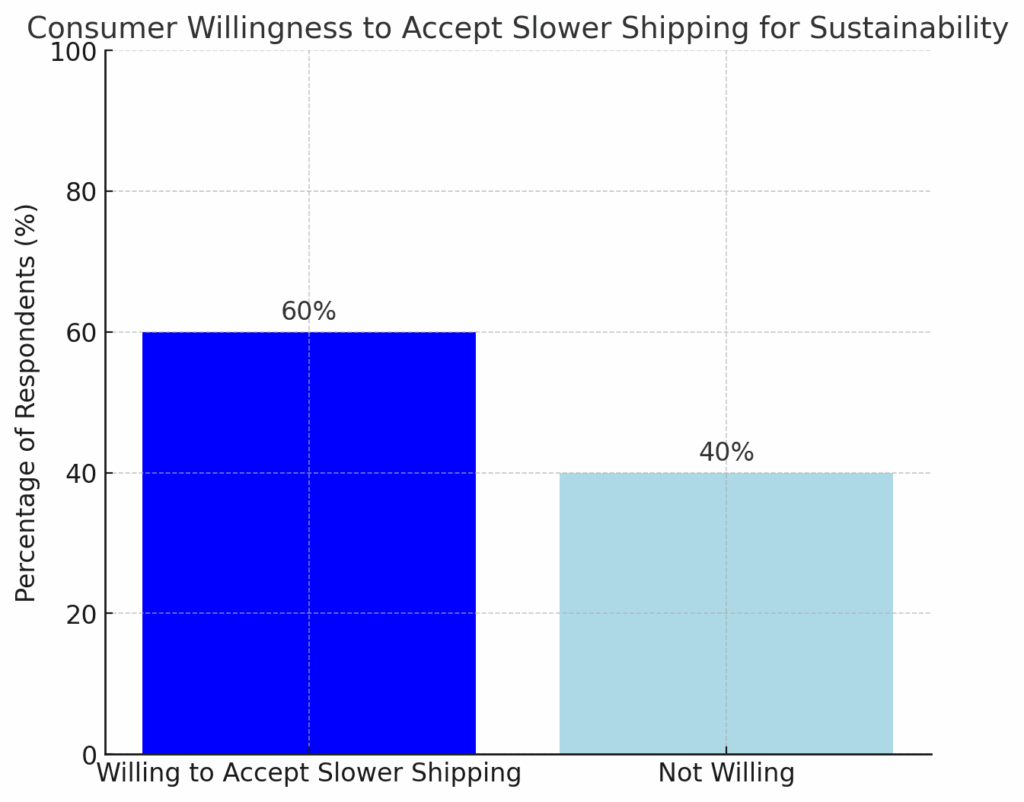 Consumer Willingness To Accept Slower Shipping For Sustainability