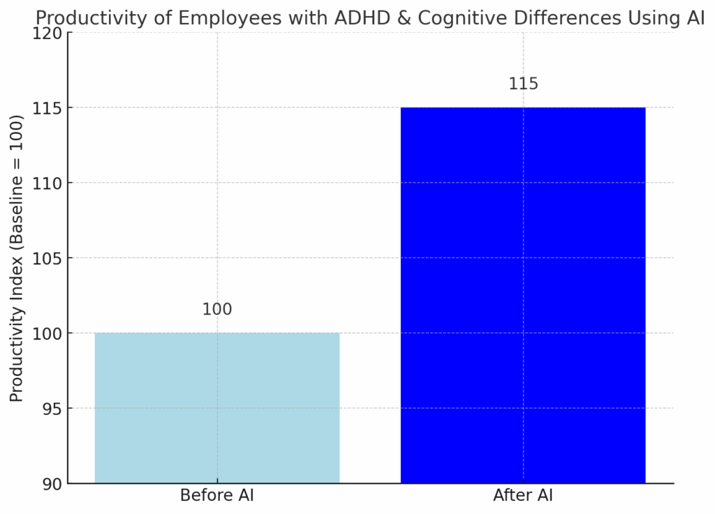 Productivity Of Employees With ADHD & Cognitive Differences Using AI