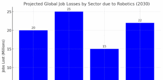 Projected Global Job Losses by Sector due to Robotics (2030)