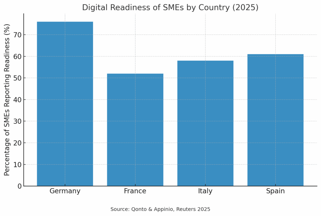 Digital Readiness of SMEs by Country (2025)