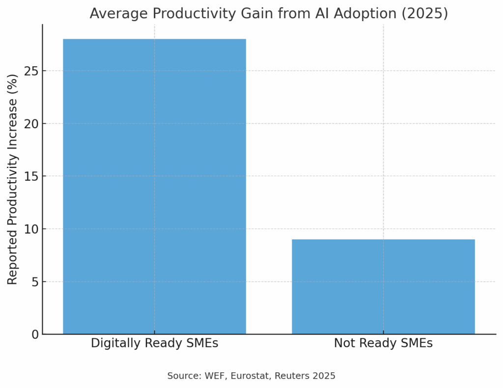Average Productivity Gain from AI Adoption (2025)