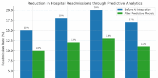 Reduction In Hospital Re-admissions Through Predictive Analytics