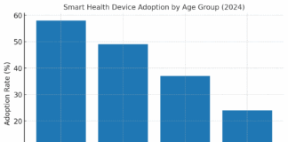 Smart Health Device Adoption by Age Group (2024)