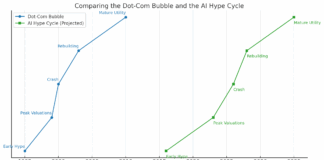 Dot-Com Bubble vs. AI Hype Cycle Timeline
