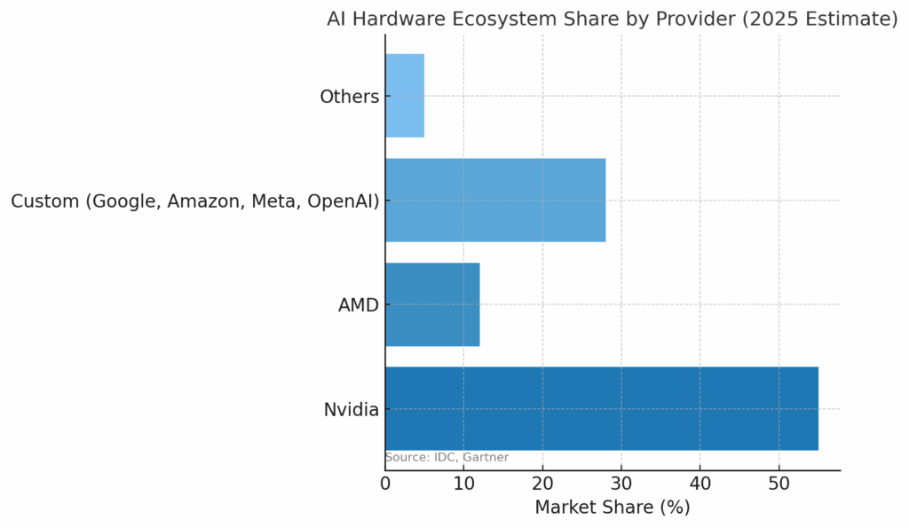 AI Hardware Ecosystem Share by Provider (2025 Estimate)