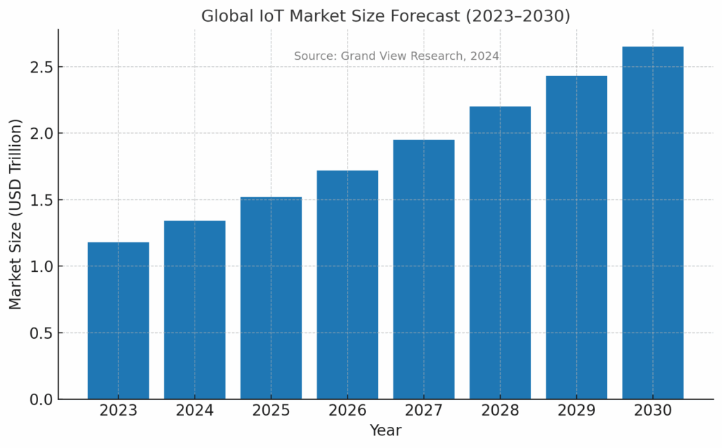 Global IoT Market Size Forecast (2023–2030)