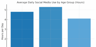 Average Daily Social Media Use by Age Group (Hours)