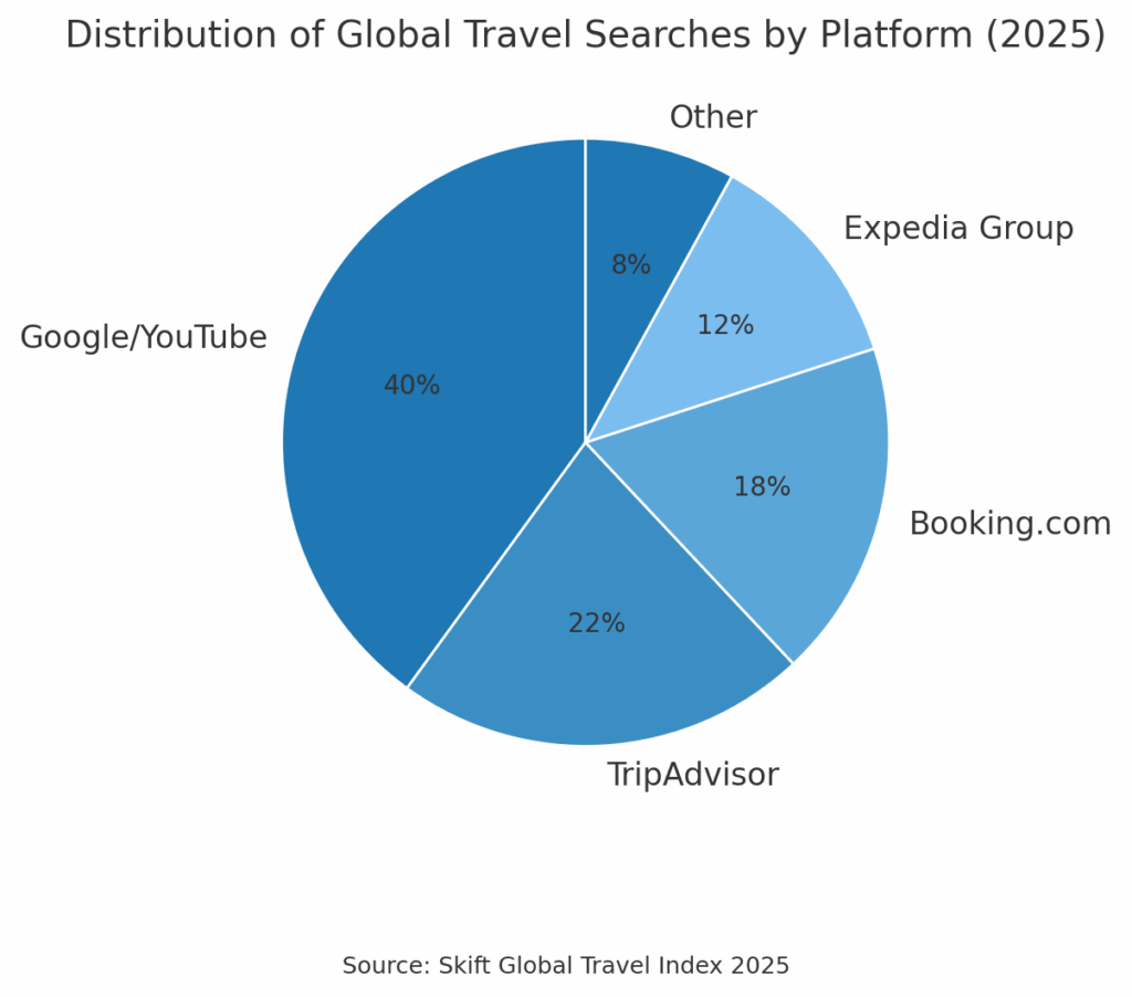 Distribution of Global Travel Searches by Platform (2025)