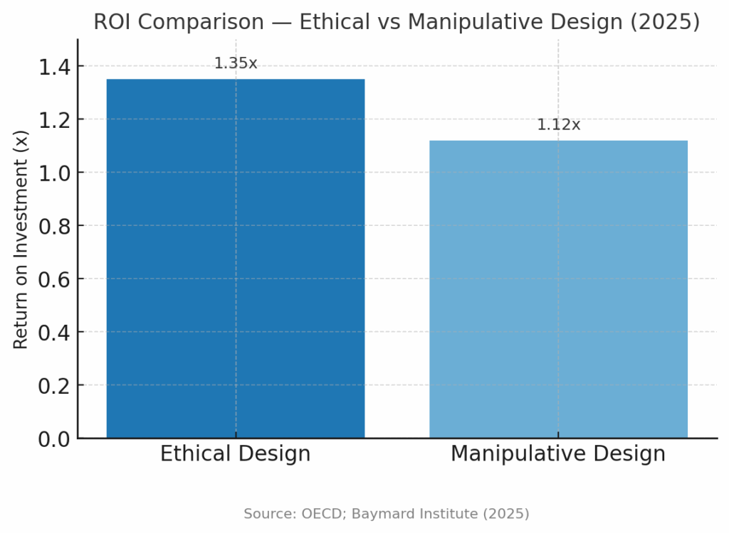 ROI Comparison — Ethical vs Manipulative Design (2025