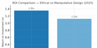 ROI Comparison — Ethical vs Manipulative Design (2025