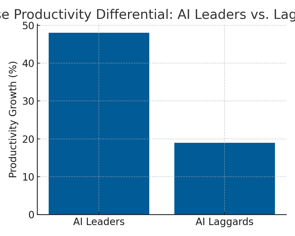 Productivity Differential