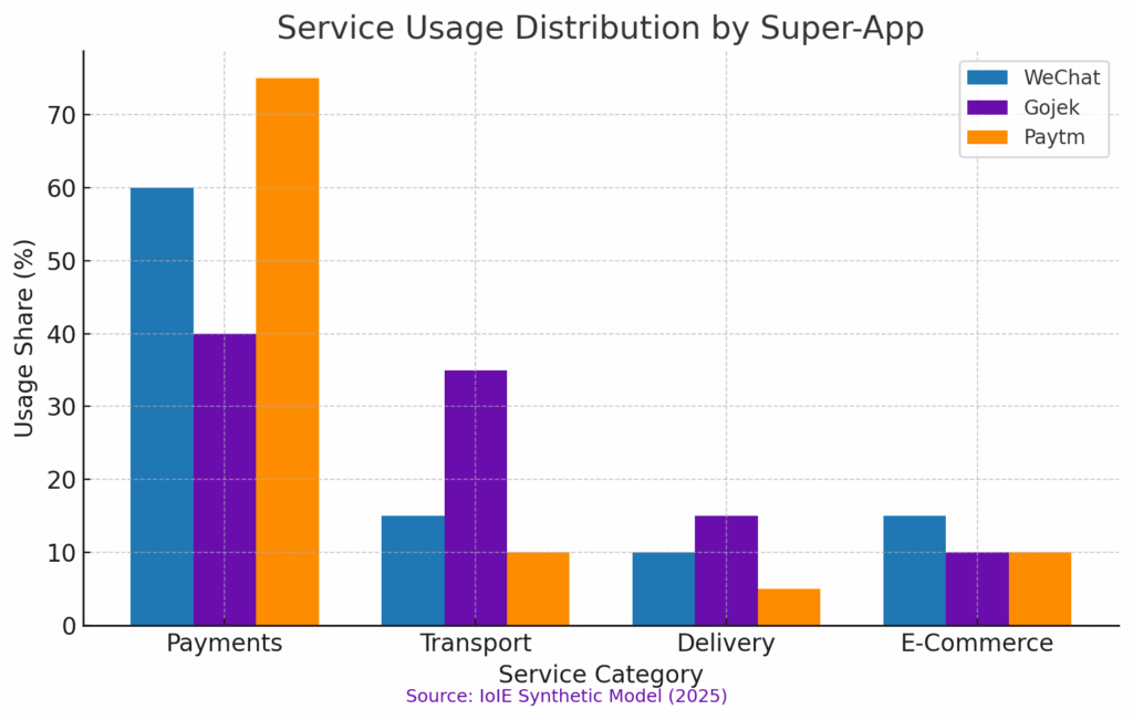 Service Usage Distribution by Super-App