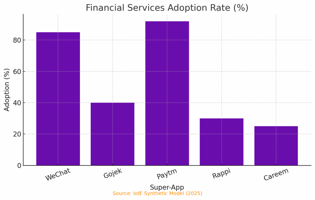 Financial Services Adoption Rate (%)