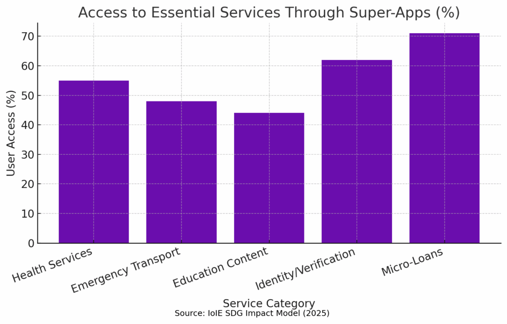 SuperApp Essential Services