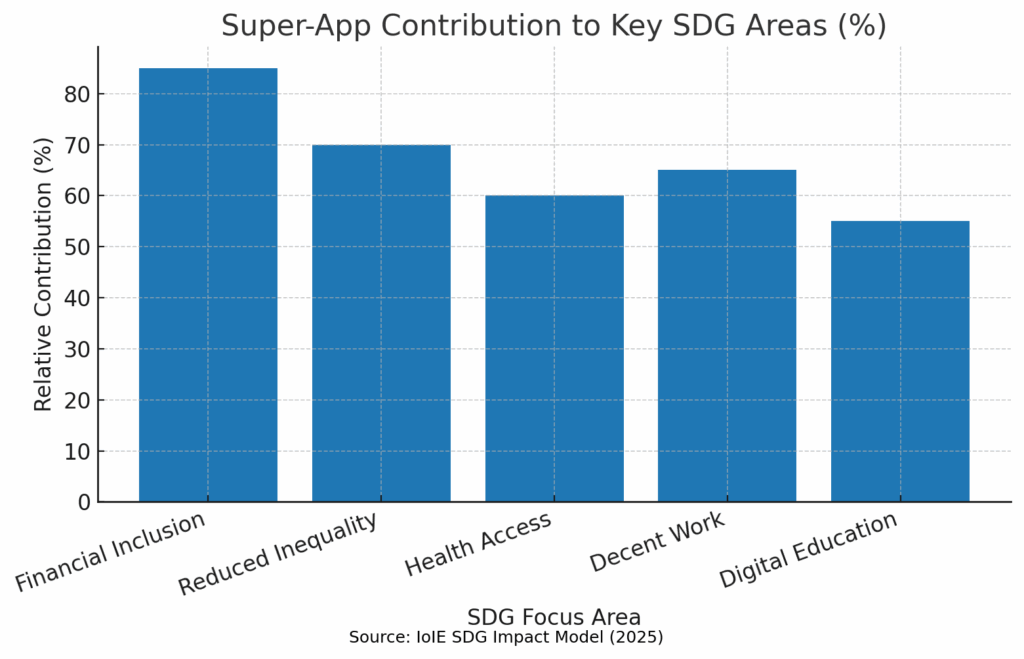 SuperApps Contribution to SDG's