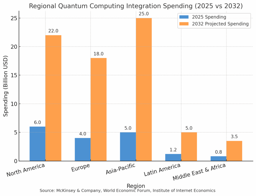 Quantum Computer Spending (Projected)