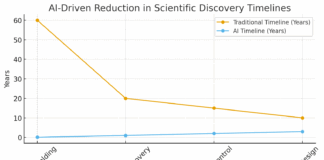 AI-Driven Reduction in Scientific Discovery Timelines
