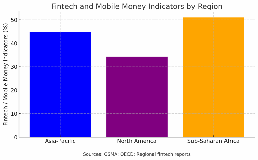 Fintech and Mobile Money Indicators by Region