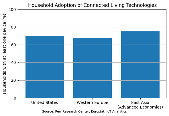 Household Adoption of Connected Living Technologies