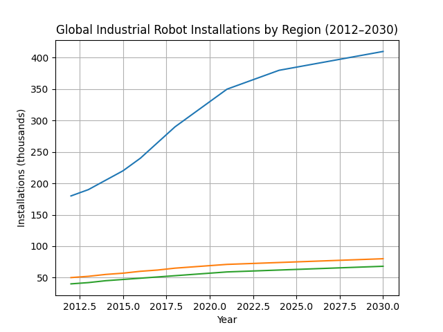 Global Industrial Robot Installations by Region, 2012–2030 (Historical and Forecast)