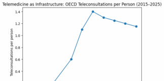 Telemedicine as Infrastructure: OECD Teleconsultations per Person (2015–2025)