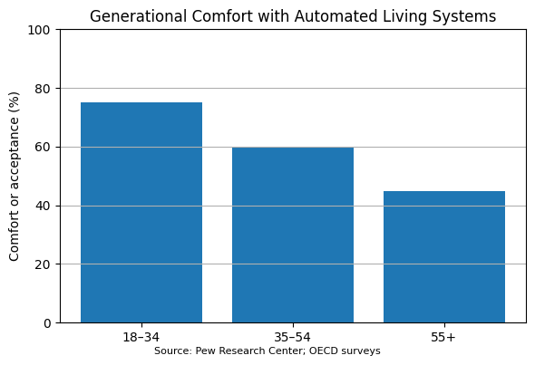 Generational Comfort with Automated Living Systems