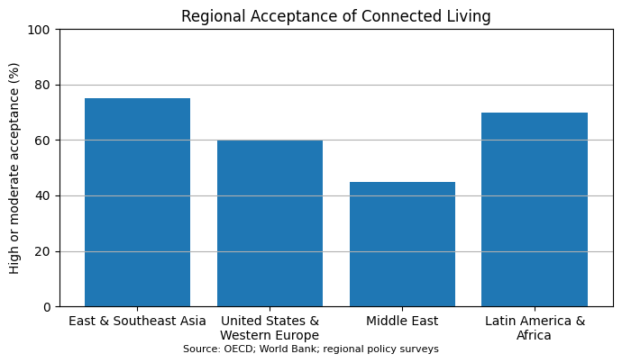 Regional Acceptance of Connected Living