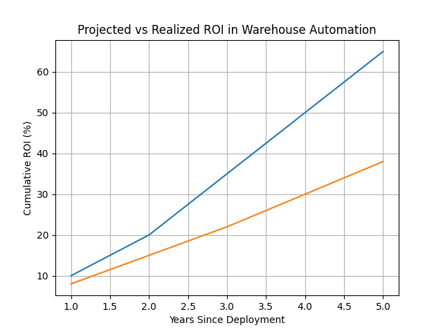 Projected vs Realized ROI in Warehouse Automation