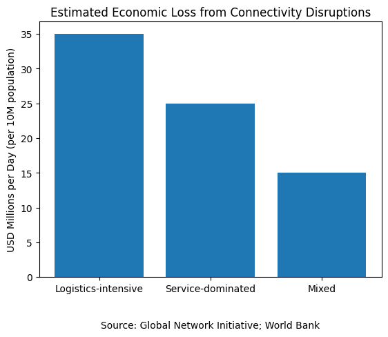 Estimated Economic Loss From Connectivity Disruptions