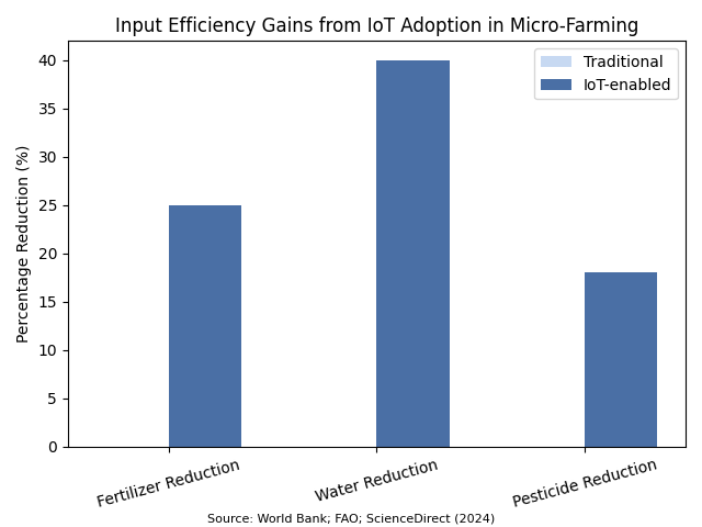 Input Efficiency Gains from IoT Adoption in Micro-Farming