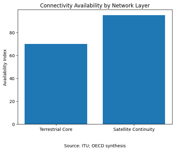 Connectivity Availability by Network Layer