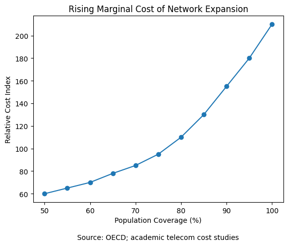 Rising Marginal Cost of Network Expansion