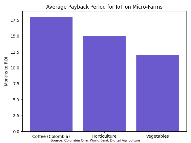 Average Payback Period for IoT on Micro-Farms