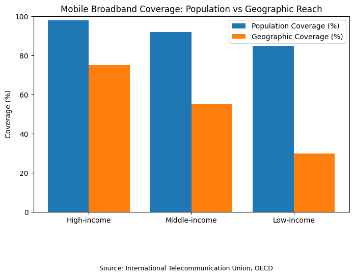 Population Coverage vs Geographic Coverage