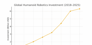Global Humanoid Robotics Investment (2018–2025)