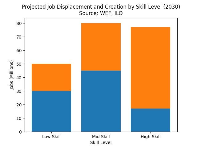 Projected Job Displacement and Creation by Skill Level (2030)