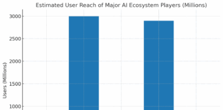 Estimated User Reach Of Major AI Ecosystem Players (Millions)