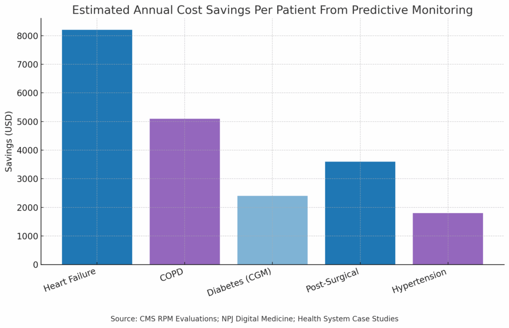 Estimated Annual Cost Savings Per Patient From Predictive Monitoring