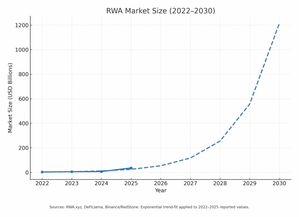 RWA Market