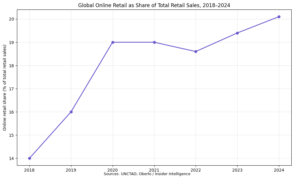 Global Online Retail As Share Of Total Retail Sales, 2018–2024