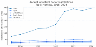 Annual Industrial Robot Installations Top 5 Markets, 2015–2024