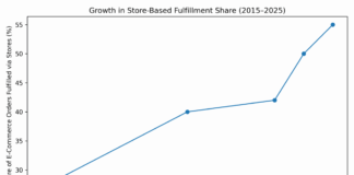 Store Based Fulfillment Growth (E-Commerce)