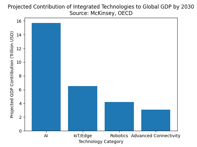 Projected Contribution of Integrated Technologies to Global GDP by 2030